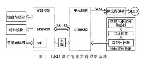 基于低功耗單片機MSP430來控制LED燈光的強度