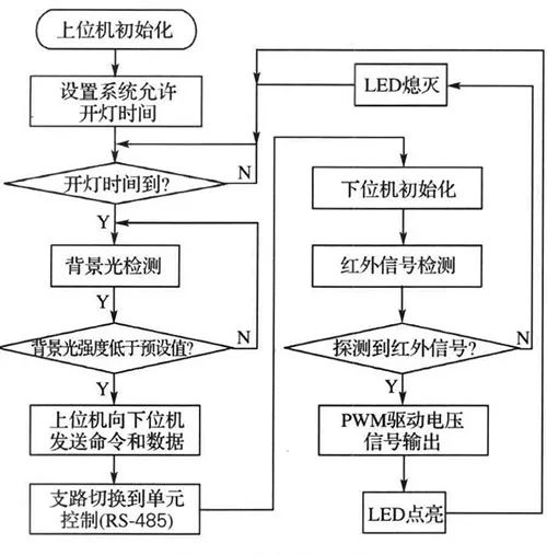 基于低功耗單片機(jī)MSP430來控制LED燈光的強(qiáng)度 基于低功耗單片機(jī)MSP430來控制LED燈光的強(qiáng)度