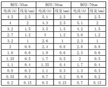 PCB設(shè)計(jì)中通過電流來選擇線寬