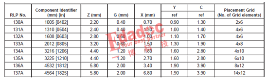 如何解決焊盤不匹配導(dǎo)致生產(chǎn)時(shí)產(chǎn)生錫珠的問題 如何解決焊盤不匹配導(dǎo)致生產(chǎn)時(shí)產(chǎn)生錫珠的問題