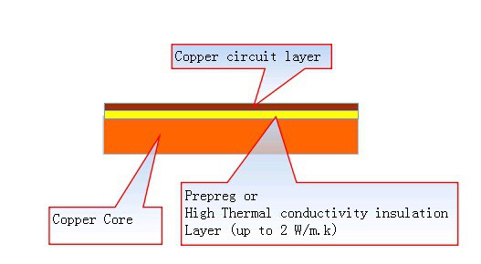 金屬芯PCB材料 包括鋁PCB 銅基PCB 鐵基PCB 金屬芯PCB材料 包括鋁PCB 銅基PCB 鐵基PCB PCB打樣