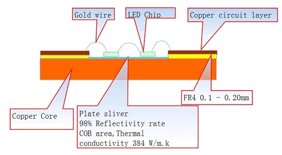 金屬芯PCB材料 包括鋁PCB 銅基PCB 鐵基PCB 金屬芯PCB材料 包括鋁PCB 銅基PCB 鐵基PCB PCB打樣