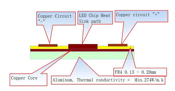 金屬芯PCB材料 包括鋁PCB 銅基PCB 鐵基PCB 金屬芯PCB材料 包括鋁PCB 銅基PCB 鐵基PCB PCB打樣