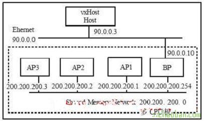 多CPU并行計(jì)算機(jī)系統(tǒng)的軟硬件設(shè)計(jì)實(shí)例