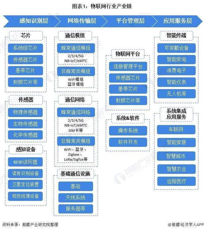 2022年中國物聯(lián)網(wǎng)行業(yè)現(xiàn)狀 2022年中國物聯(lián)網(wǎng)行業(yè)現(xiàn)狀
