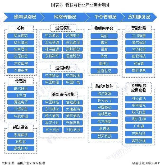2022年中國物聯(lián)網(wǎng)行業(yè)現(xiàn)狀 2022年中國物聯(lián)網(wǎng)行業(yè)現(xiàn)狀